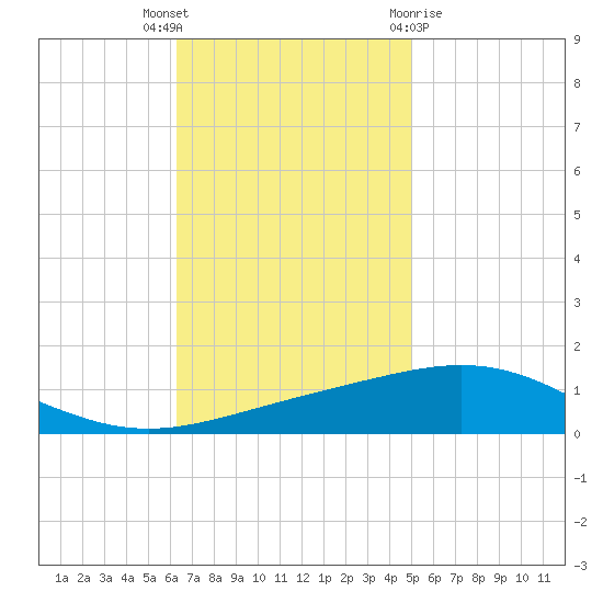 North Pass tide chart for Thursday, November 14, 2024