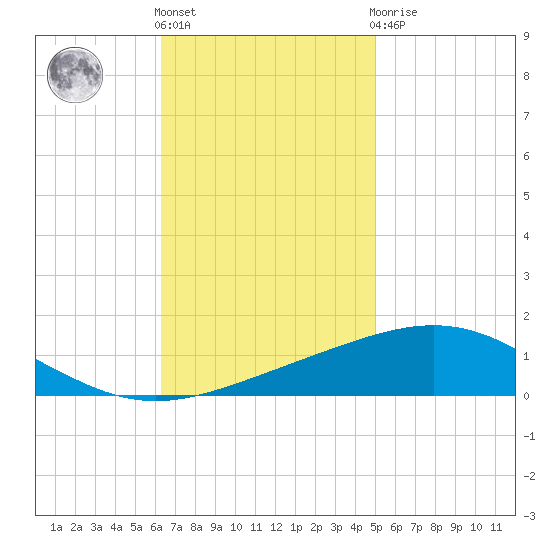 North Pass tide chart for Friday, November 15, 2024