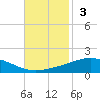 North Pass tide chart for Sunday, November 3, 2024