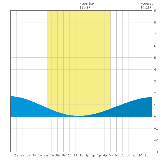 North Pass tide chart for Thursday, November 7, 2024