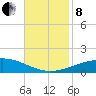North Pass tide chart for Friday, November 8, 2024