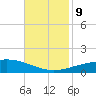 North Pass tide chart for Saturday, November 9, 2024