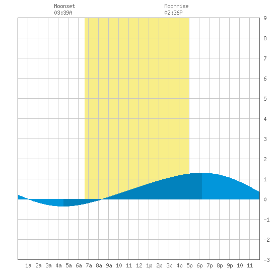 North Pass tide chart for Thursday, December 12, 2024
