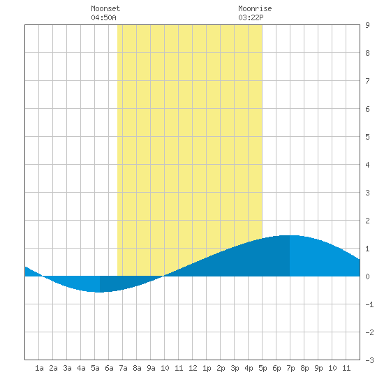 North Pass tide chart for Friday, December 13, 2024