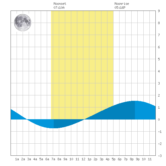 North Pass tide chart for Sunday, December 15, 2024