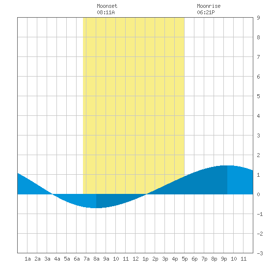 North Pass tide chart for Monday, December 16, 2024