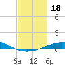 North Pass tide chart for Wednesday, December 18, 2024