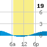 North Pass tide chart for Thursday, December 19, 2024