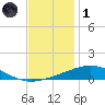 North Pass tide chart for Sunday, December 1, 2024