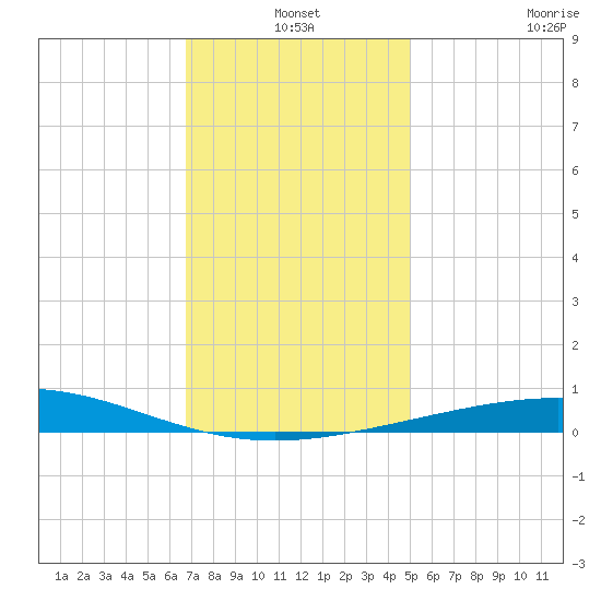 North Pass tide chart for Friday, December 20, 2024