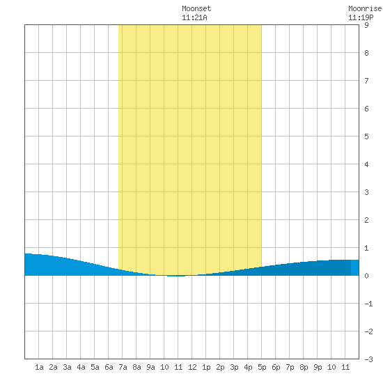 North Pass tide chart for Saturday, December 21, 2024