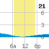North Pass tide chart for Saturday, December 21, 2024