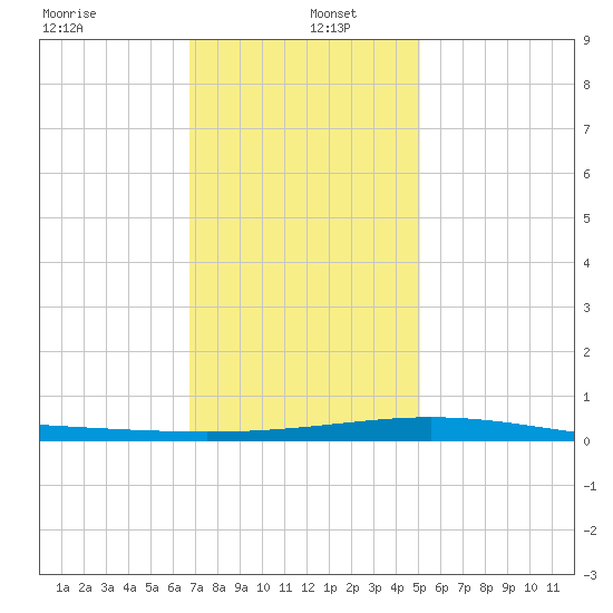 North Pass tide chart for Monday, December 23, 2024