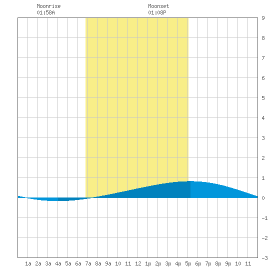 North Pass tide chart for Wednesday, December 25, 2024