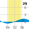 North Pass tide chart for Sunday, December 29, 2024