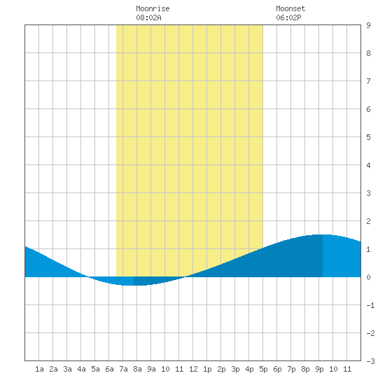 North Pass tide chart for Monday, December 2, 2024