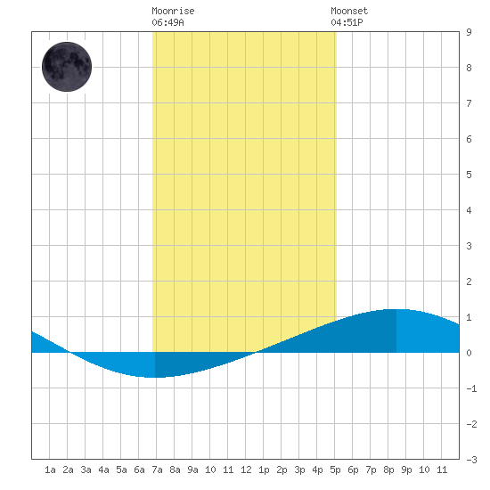 North Pass tide chart for Monday, December 30, 2024