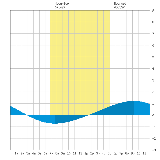 North Pass tide chart for Tuesday, December 31, 2024