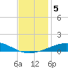 North Pass tide chart for Thursday, December 5, 2024