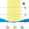 North Pass tide chart for Friday, December 6, 2024