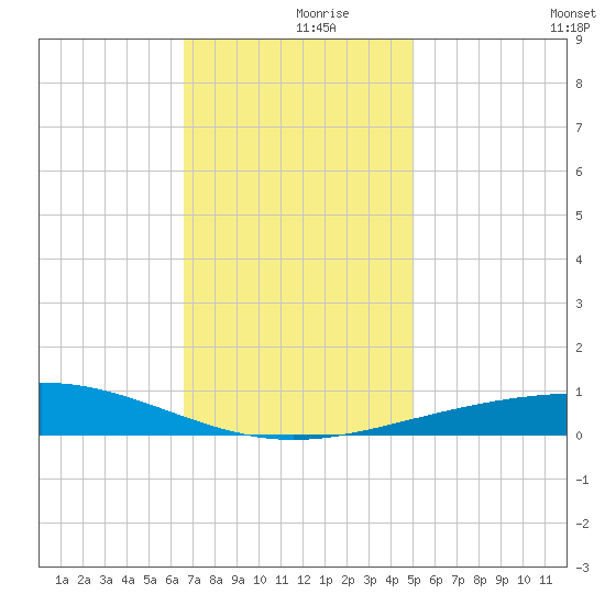 North Pass tide chart for Saturday, December 7, 2024