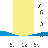 North Pass tide chart for Saturday, December 7, 2024