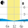 North Pass tide chart for Sunday, December 8, 2024