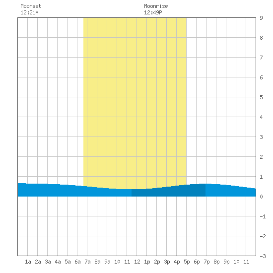 North Pass tide chart for Monday, December 9, 2024