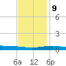North Pass tide chart for Monday, December 9, 2024