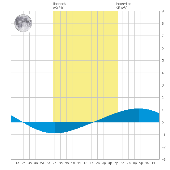 North Pass tide chart for Monday, January 13, 2025