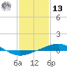 North Pass tide chart for Monday, January 13, 2025