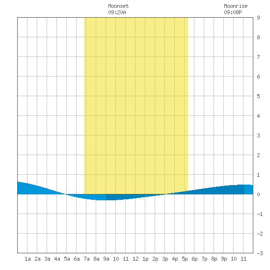 North Pass tide chart for Friday, January 17, 2025