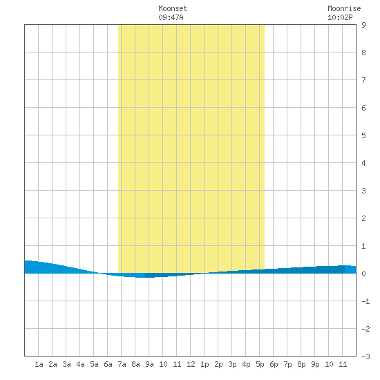 North Pass tide chart for Saturday, January 18, 2025