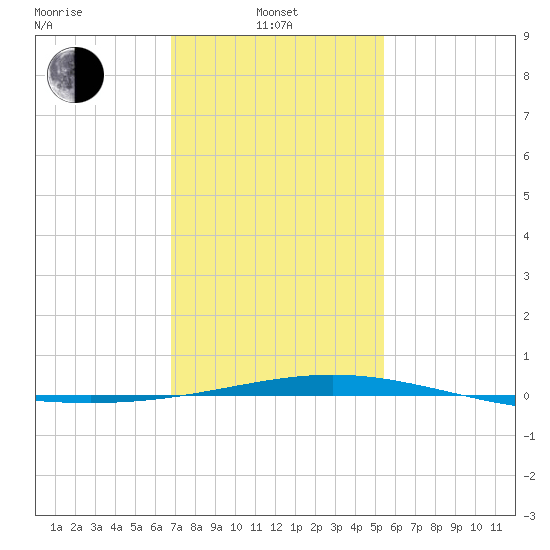 North Pass tide chart for Tuesday, January 21, 2025