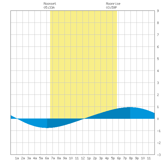 North Pass tide chart for Monday, February 10, 2025