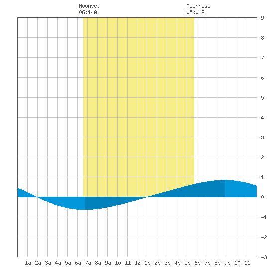 North Pass tide chart for Tuesday, February 11, 2025