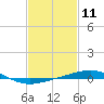 North Pass tide chart for Tuesday, February 11, 2025