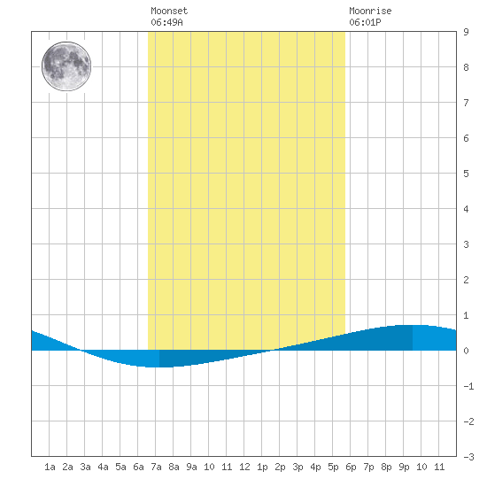 North Pass tide chart for Wednesday, February 12, 2025
