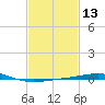 North Pass tide chart for Thursday, February 13, 2025