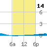 North Pass tide chart for Friday, February 14, 2025