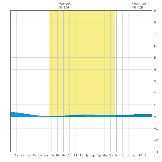 North Pass tide chart for Saturday, February 15, 2025