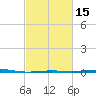 North Pass tide chart for Saturday, February 15, 2025