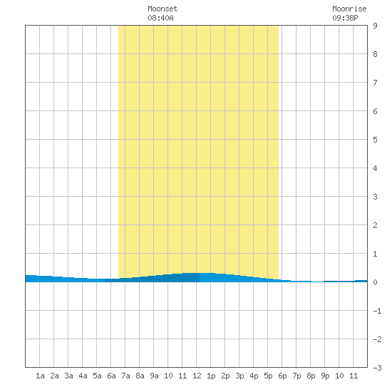 North Pass tide chart for Sunday, February 16, 2025