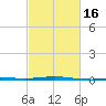North Pass tide chart for Sunday, February 16, 2025