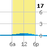 North Pass tide chart for Monday, February 17, 2025