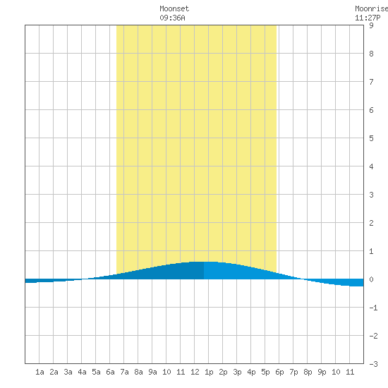 North Pass tide chart for Tuesday, February 18, 2025