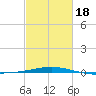 North Pass tide chart for Tuesday, February 18, 2025