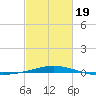 North Pass tide chart for Wednesday, February 19, 2025