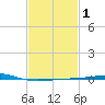 North Pass tide chart for Saturday, February 1, 2025