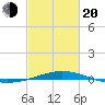 North Pass tide chart for Thursday, February 20, 2025